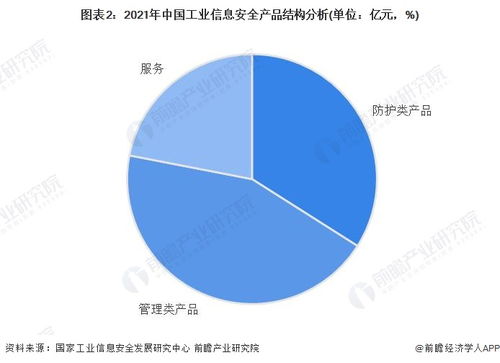 2023年中國工業(yè)信息安全行業(yè)需求市場分析 管理類產(chǎn)品規(guī)模最大，企業(yè)安全管理成關(guān)鍵