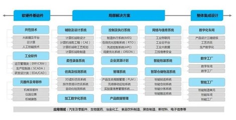 智能工廠產(chǎn)業(yè) 產(chǎn)業(yè)鏈解構(gòu)與軟件開發(fā)產(chǎn)業(yè)生態(tài)分析